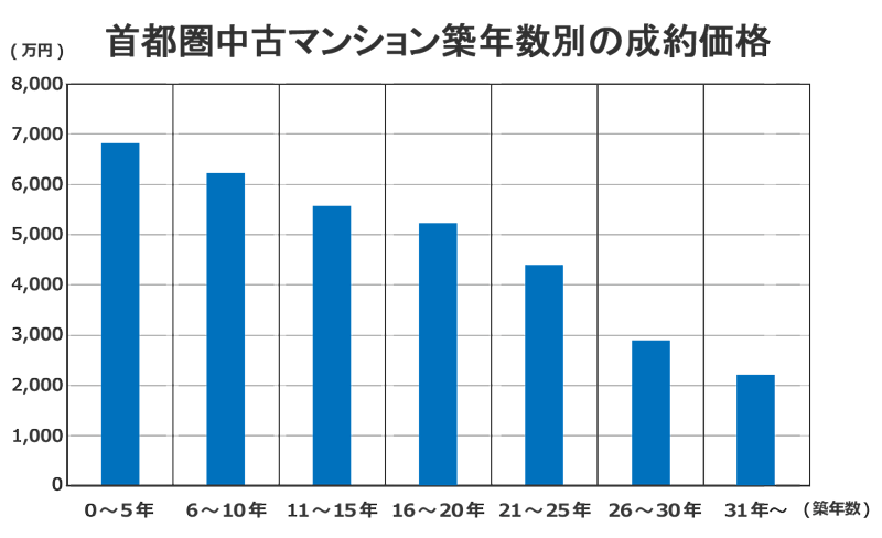 首都圏中古マンション築年数別の成約価格