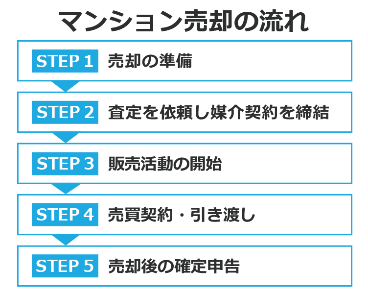 マンション売却の流れ