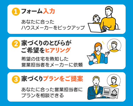 （１）フォーム入力 あなたにあったハウスメーカーをピックアップ （２）家づくりのとびらがご希望をヒアリング 希望の住宅を熟知した営業担当者をメーカーに依頼 （３）家づくりプランをご提案 あなたにあった営業担当者にプランを相談できる