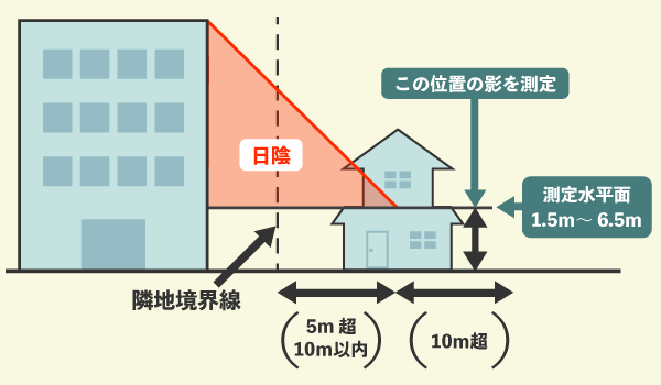 日影規制とは