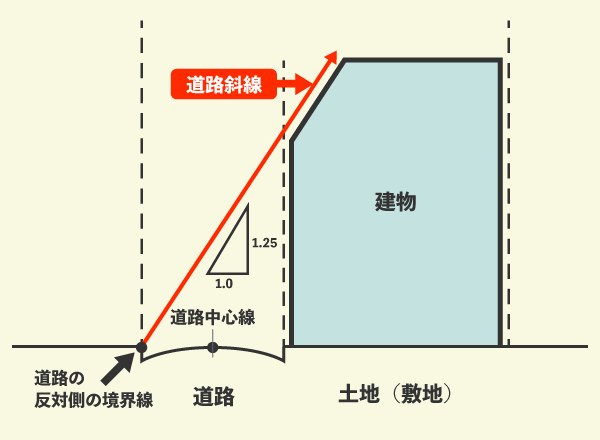 図　道路斜線制限（住居地域の場合）