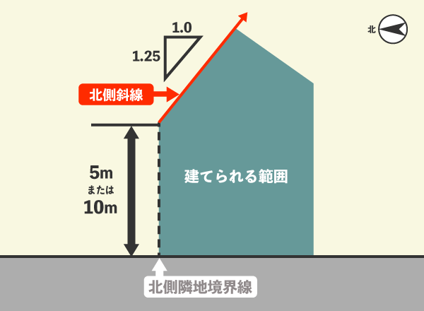 北側斜線制限