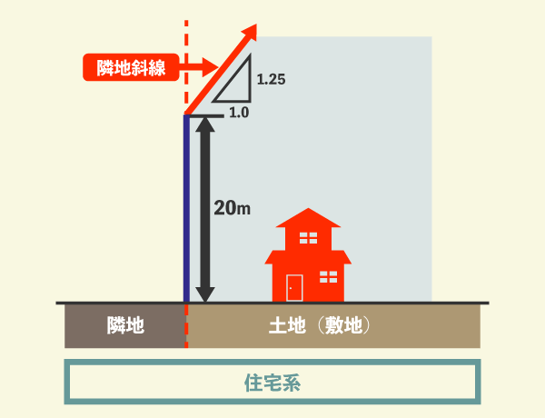 図　隣地斜線制限（住居地域の場合）