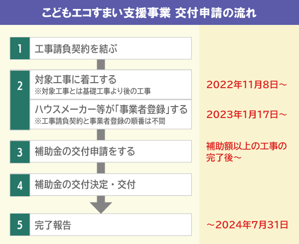 こどもエコすまい支援事業　交付申請の流れ