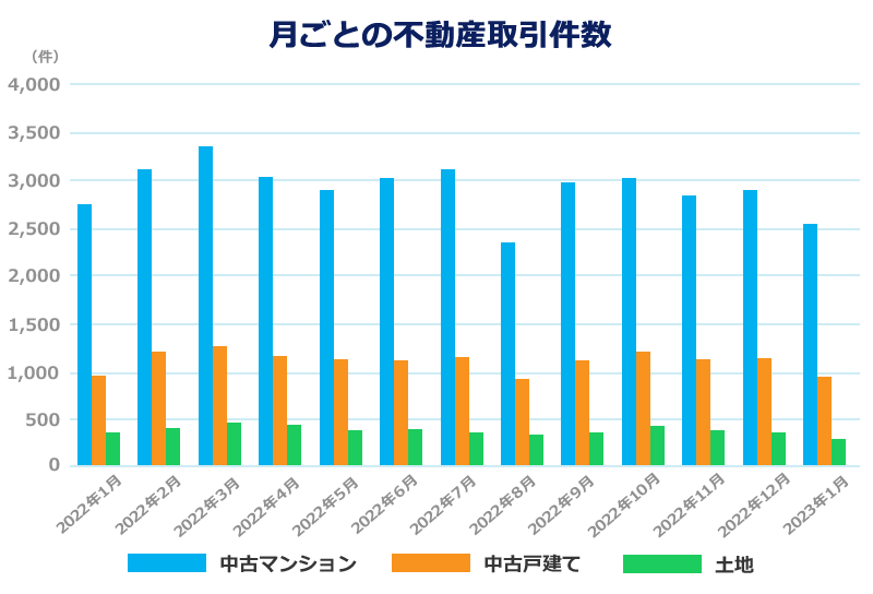 月ごとの不動産取引件数