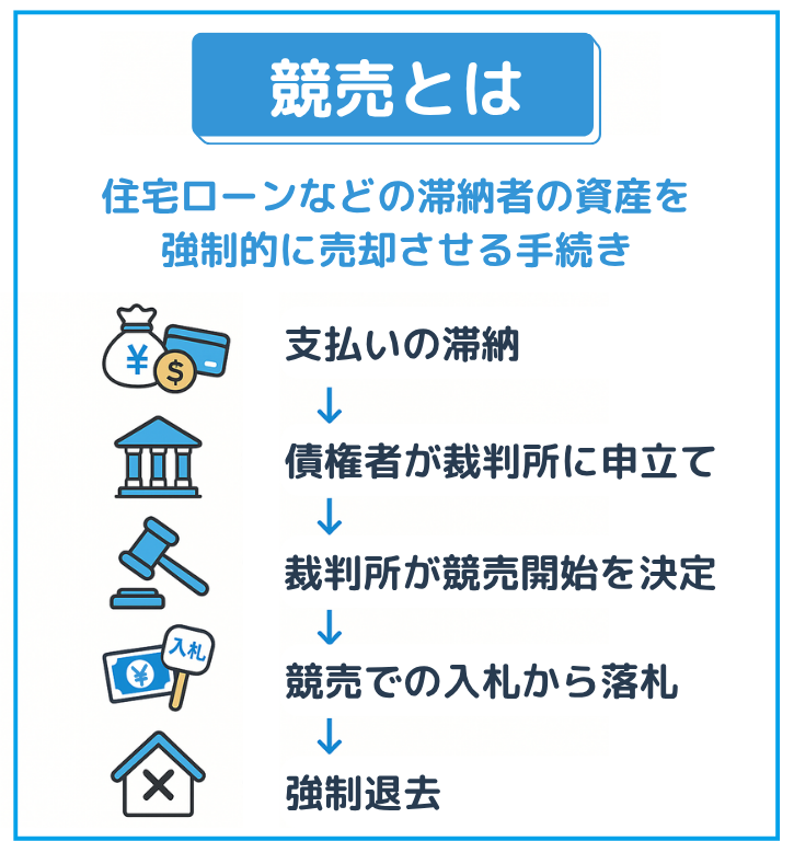 競売の図説