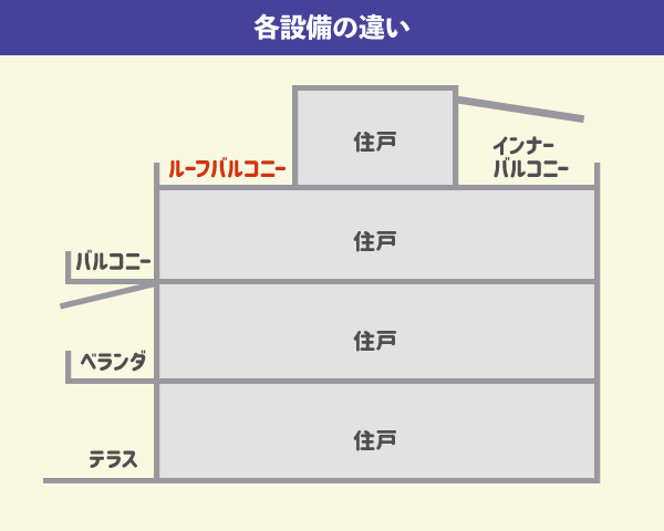 各設備の違い