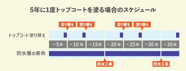 5年に1度トップコートを塗る場合のスケジュール