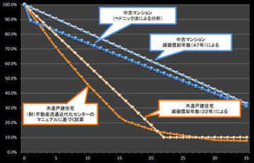 国土交通省「中古住宅流通、リフォーム市場の現状」