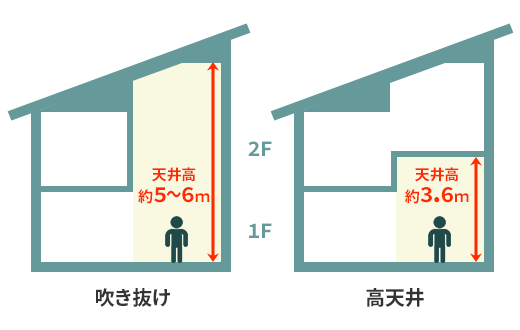 吹き抜けと高天井