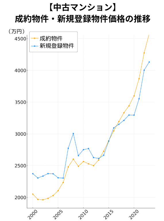 中古マンションの価格推移