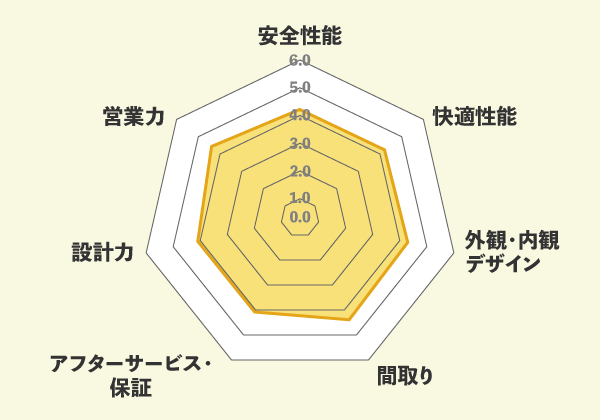 アイダ設計での口コミ総評