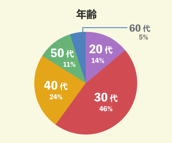 アイダ設計ででマイホームを新築した44名の年齢