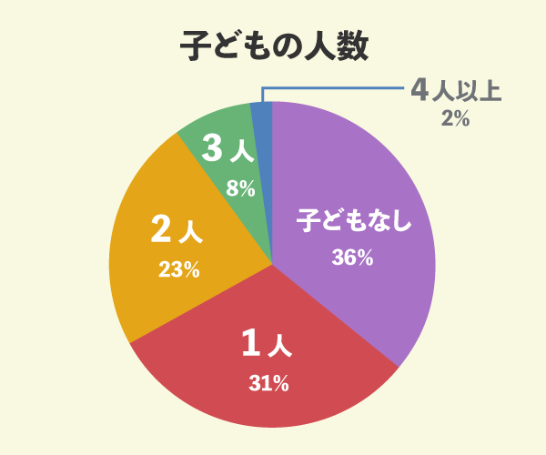 アイダ設計ででマイホームを新築した44名の子どもの人数