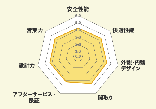 アイフルホームでの口コミ総評