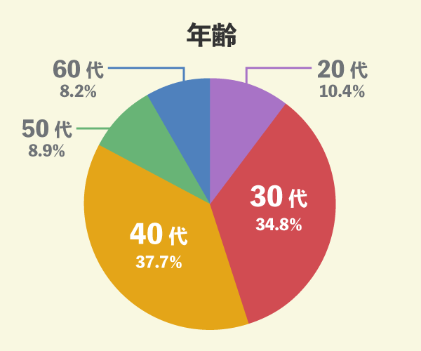 アイフルホームででマイホームを新築した44名の年齢