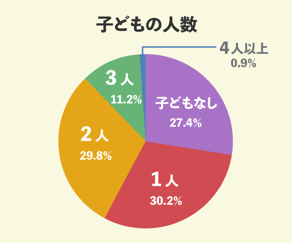 アイフルホームででマイホームを新築した44名の子どもの人数