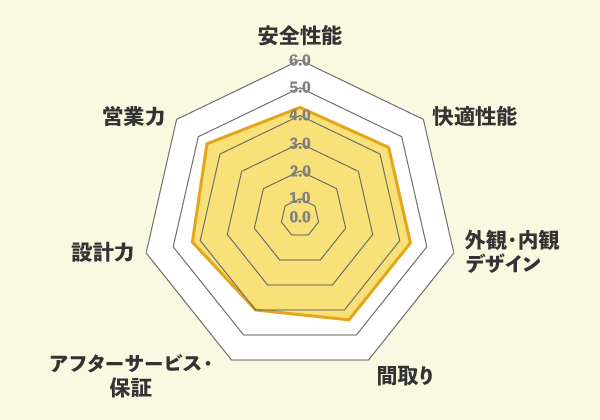 アエラホームでの口コミ総評