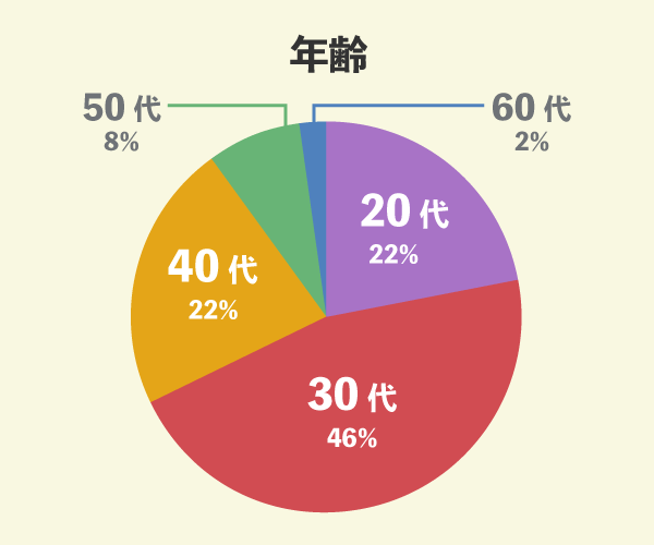 アエラホームででマイホームを新築した88名の年齢