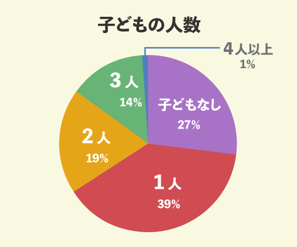 アエラホームででマイホームを新築した88名の子どもの人数