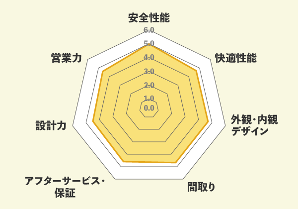 2023年版】ダイワハウスの坪単価は約90万円！実際の口コミや評判、選ん ...