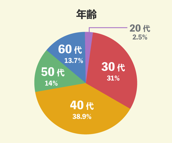 ダイワハウスでマイホームを新築した255名の年齢