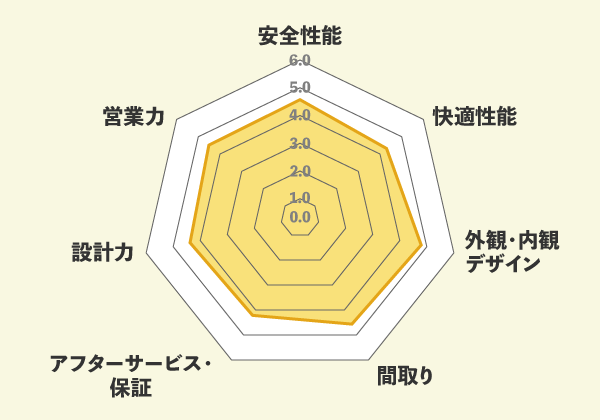 ポラスグループの口コミ総評