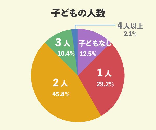 ポラスグループででマイホームを新築した48名の子どもの人数