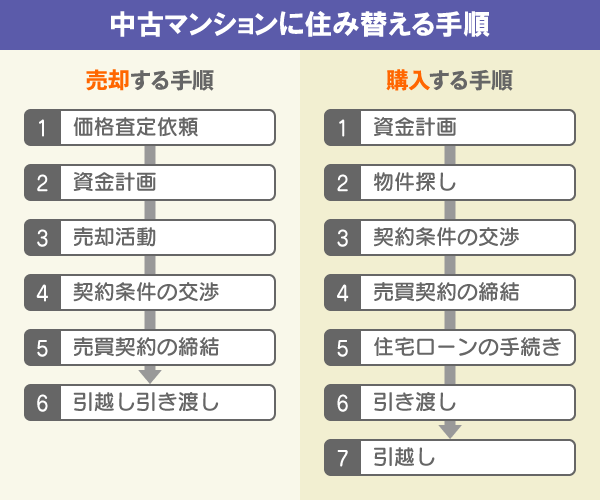 中古マンションに住み替える手順