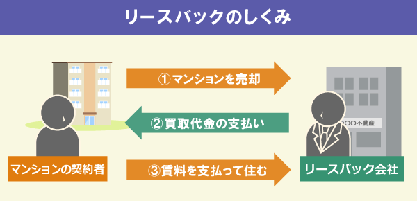 リースバックのしくみ