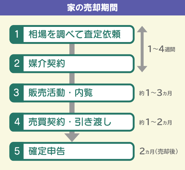 家の売却期間　フロー
