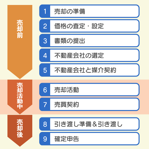 マンション売却の流れ