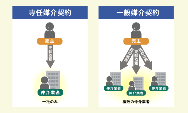 専任媒介契約と一般媒介契約