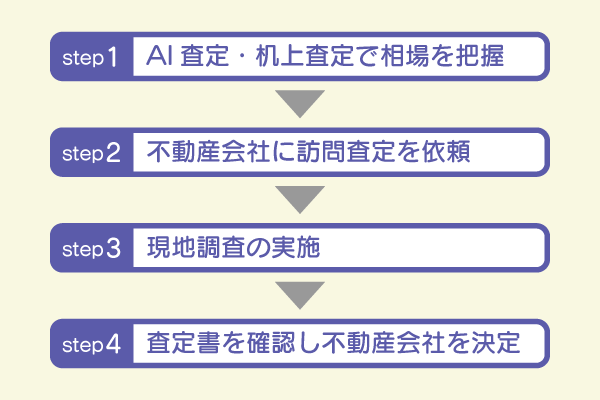 不動産査定の流れ