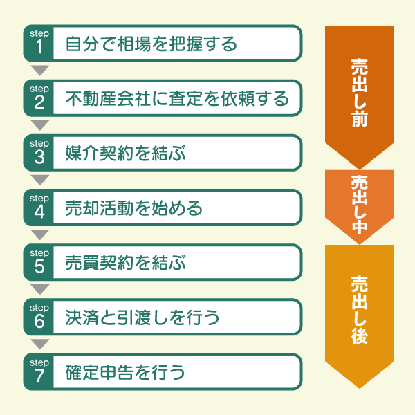 マンション売却までの主な流れ