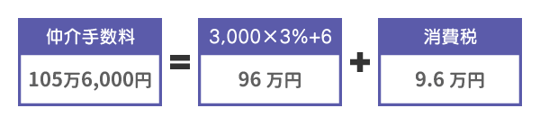 3,000万円のマンションを売却した場合にかかる仲介手数料