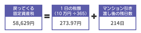 固定資産税の額が10万円で、6月1日にマンションを売却して引き渡した場合の返金額のシミュレーション