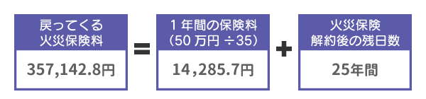 保険料50万円（保証期間35年）の火災保険に加入してから10年目に解約した場合のシミュレーション