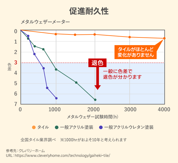 図　外壁素材の耐久性の比較