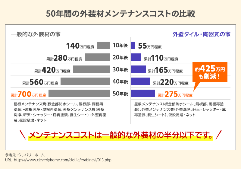 図　50年間の外装材メンテナンスコストの比較