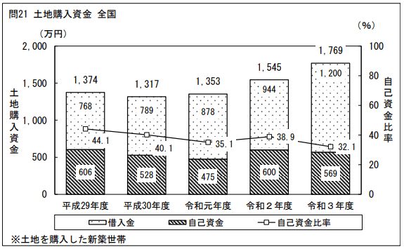 図　土地購入資金　全国