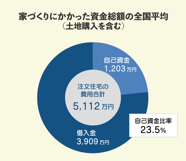 図　住宅を建てるのにかかった資金総額の全国平均と調達の内訳（土地購入を含む）