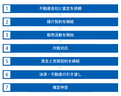 不動産売却の基本】最初に知るべき費用や税金・売却の流れ