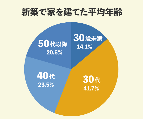 新築で家を建てた平均年齢