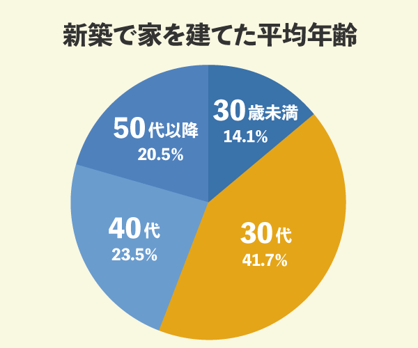 新築で家を建てた平均年齢