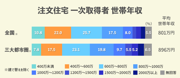 注文住宅 一次取得者 世帯年収