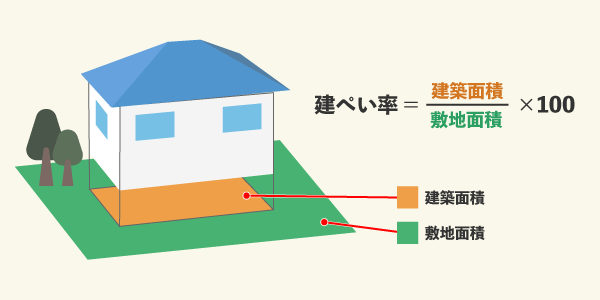 図　建ぺい率の計算方法