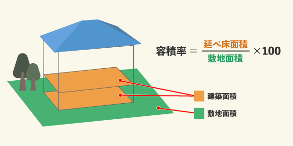 図　容積率の計算方法