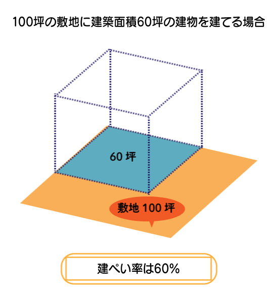 100坪の敷地に建築面積60坪の建物を建てる場合