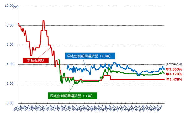 民間金融機関の住宅ローン金利推移（変動金利等）